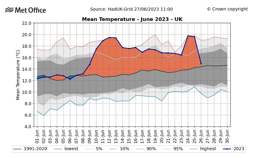 The above graph shows June 2023's UK average daily temperatures compared to average for each day on the month so far (up to June 26)