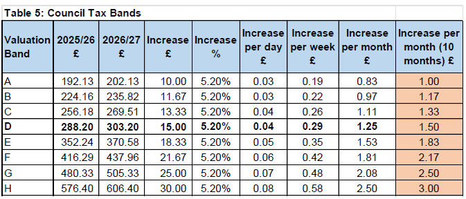 Devon council tax bands