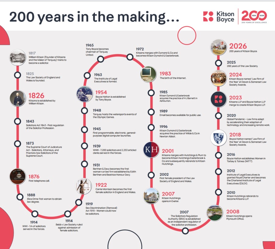 200 year Kitson Boyce timeline